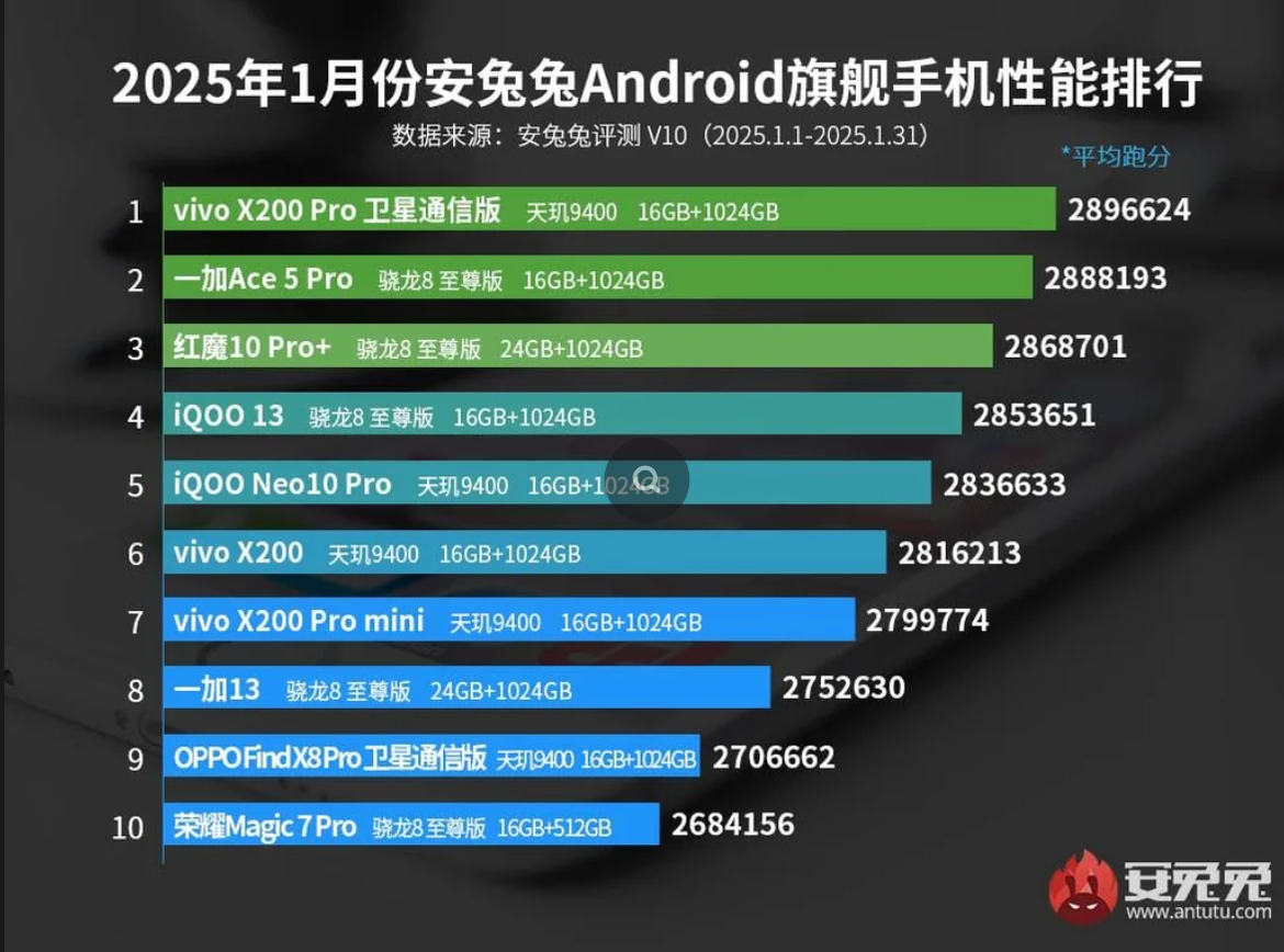 Топ-10 самых мощных смартфонов января 2025 года по версии Antutu