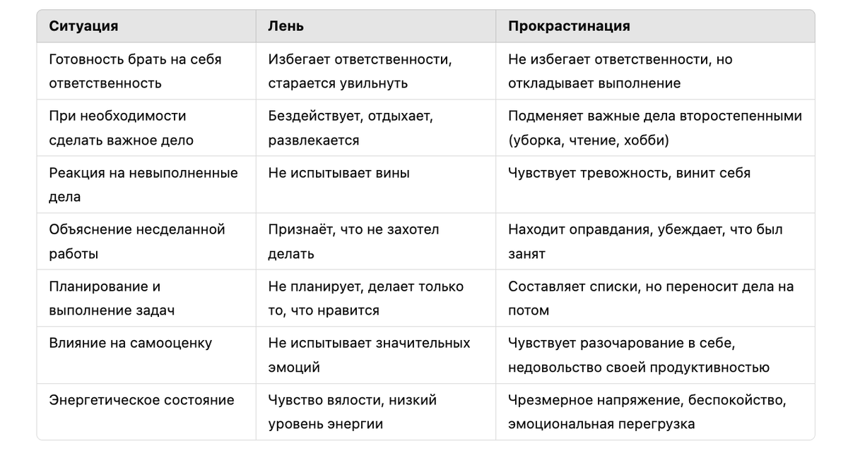 Отличие лени от прокрастинации