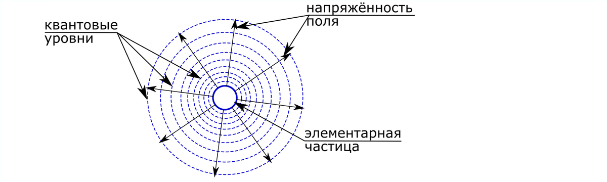 Рисунок 1. Квантовые уровни и напряжённость поля.