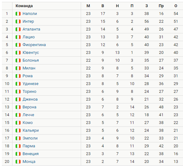 Турнирная таблица Серии А. Источник: Спортс