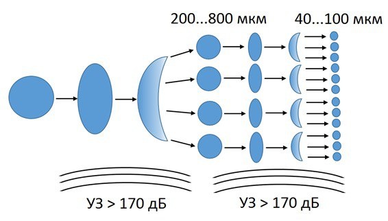 Созданное во втором методе ультразвуковое поле воздействует на струю жидкости, и она проходит через несколько «пучностей»