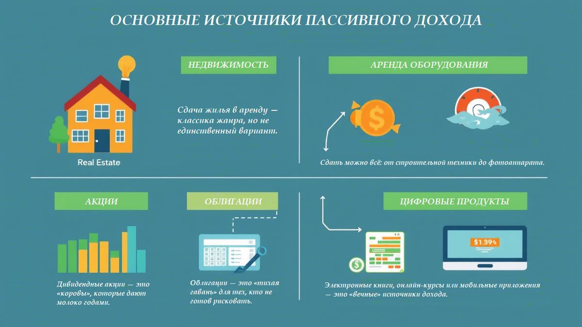 Основными источниками пассивного дохода (недвижимость, акции, облигации, цифровые продукты).