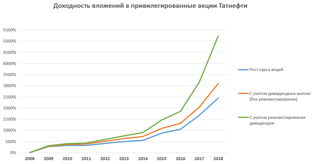 Сравнение кривых: с реинвестированием, без и рост курса акций.