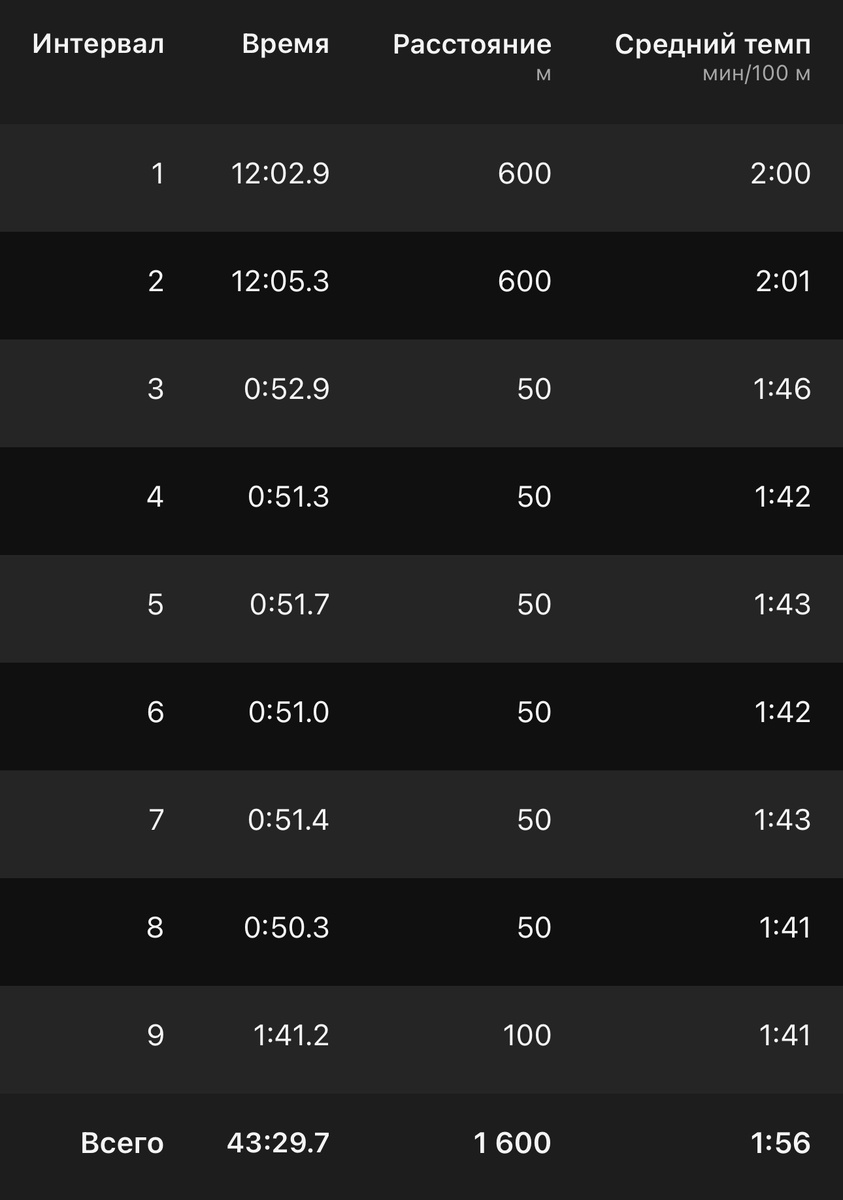 Чёткий пейс ☺️