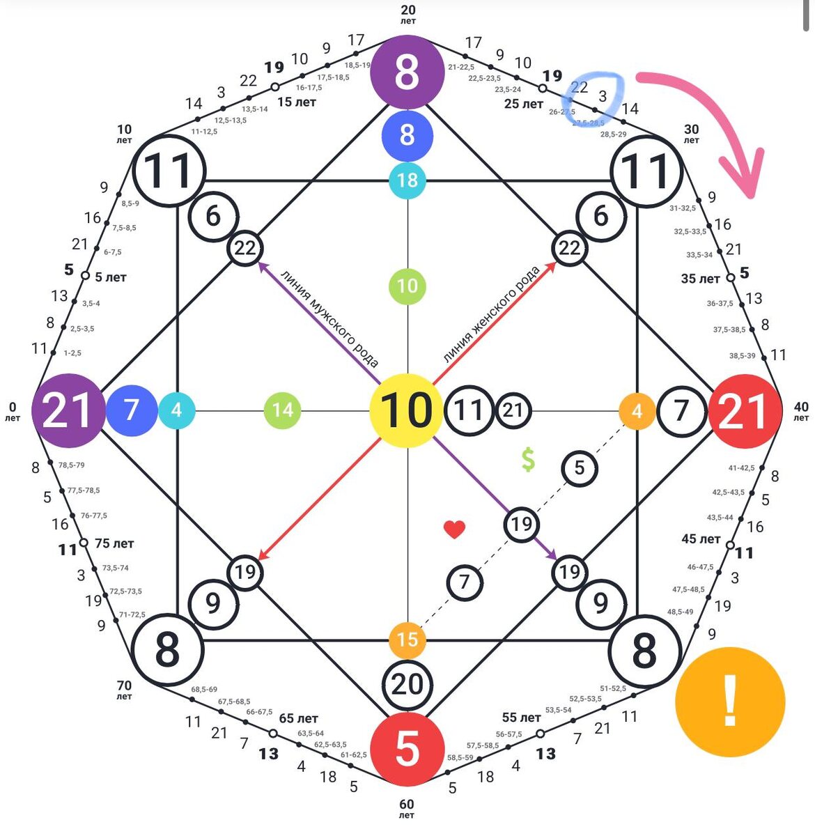 Прогностика в Матрице Судьбы