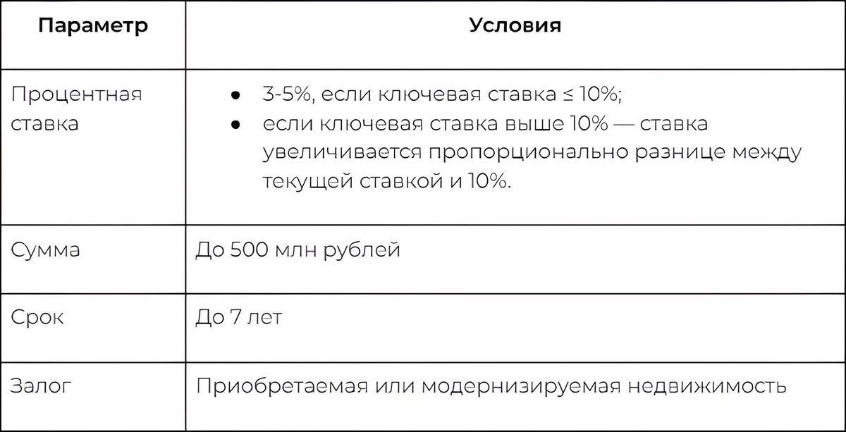 Условия программы в 2025 году