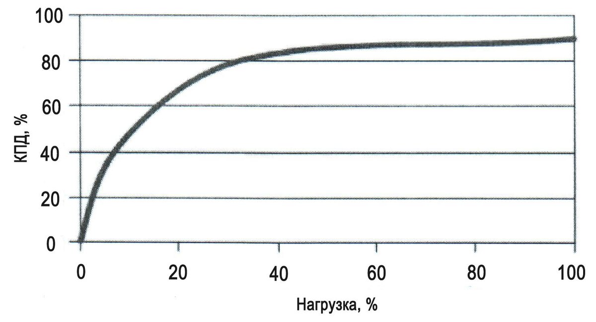 КПД электродвигателя