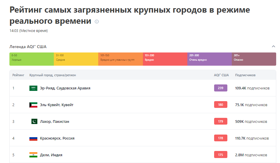    Скриншот: IQAir.com
