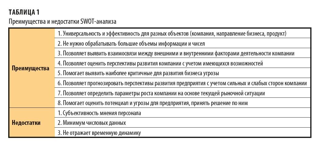 Преимущества и недостатки SWOT-анализа