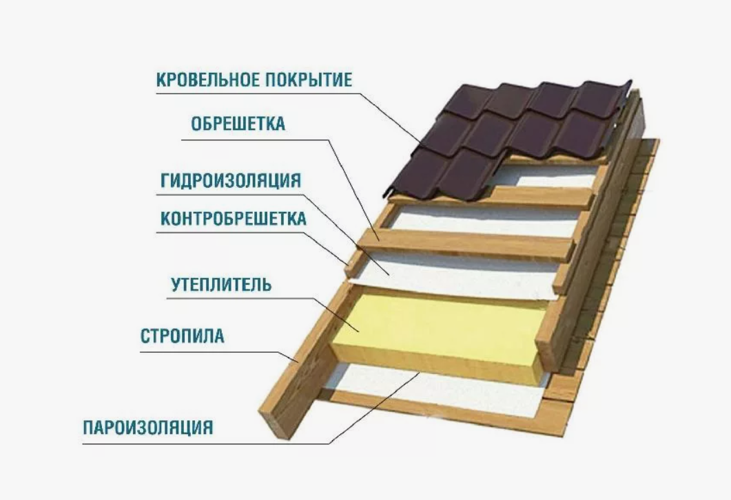 Кровельный пирог