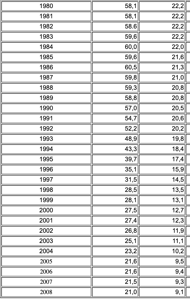 Данные по количеству крупнорогатого скота в СССР и в России до 2008 года. Второй столбец это именно коровы. Наглядно видно, что в СССР количество коров было гораздо выше.