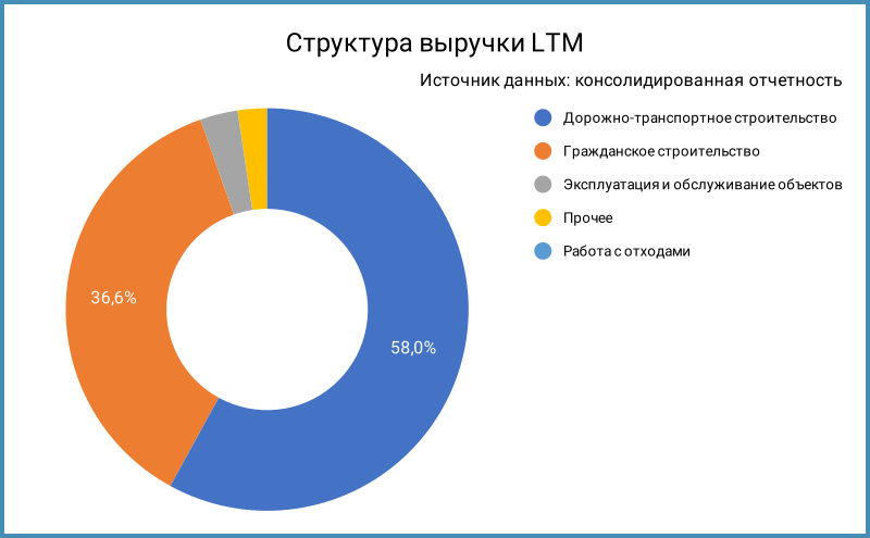 Структура выручки.