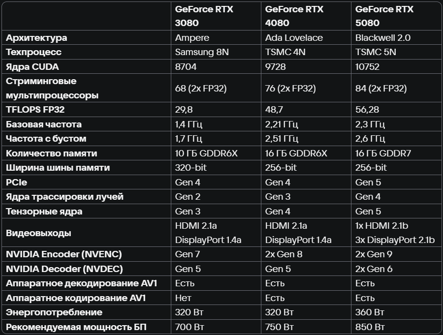 GeForce RTX 5080 GamingPro