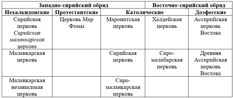 Деноминации сирийского христианства