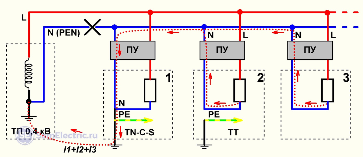 На одной фазе три домохозяйства, и только одно из них имеет систему TN-C-S с повторным заземлением нейтрали. Показано, что произойдёт, когда оборвётся нейтральный проводник где-то ближе к подстанции - весь обратный ток пойдёт через счетчик (ПУ) и заземлитель дома № 1.