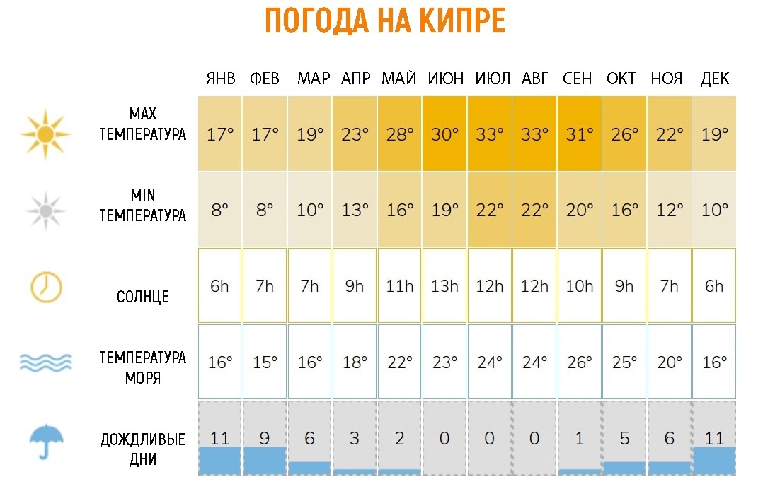 Кипр погода на каждый месяц