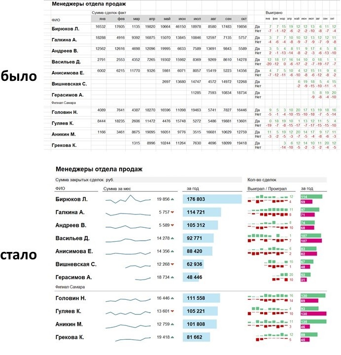 Сравнение числового отчета и отчета со спарклайнами