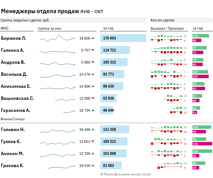 Дашборд отдела продаж для РОПа. Итоги работы филиалов и мендежеов в них. 