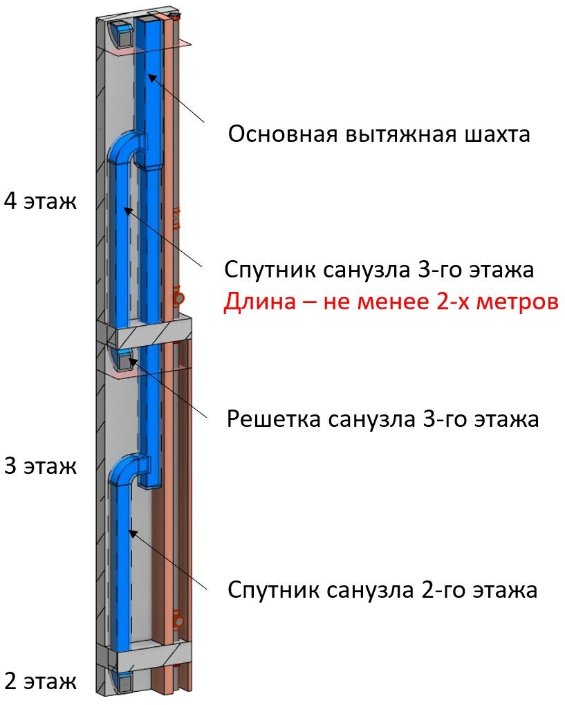Рис. 1 3D-вид вытяжной системы со спутниками. Решение, проверенное десятилетиями массового использования