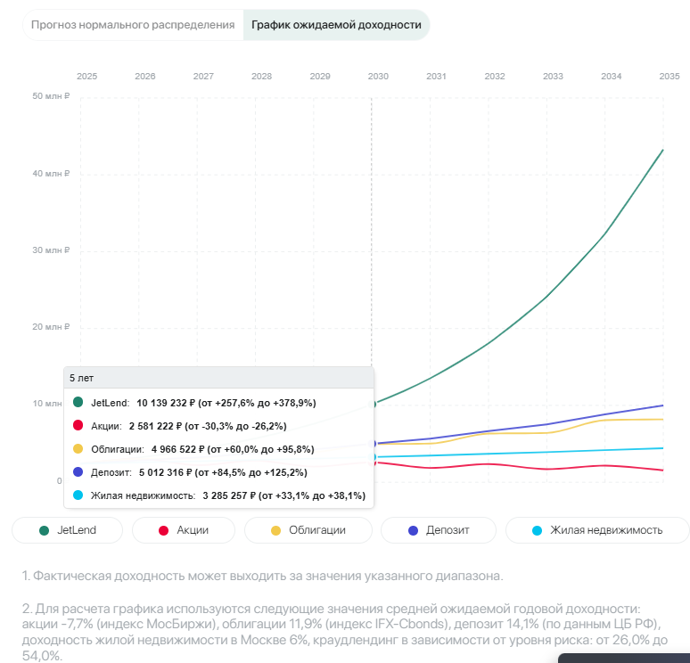 прогноз по доходности краудлендинга