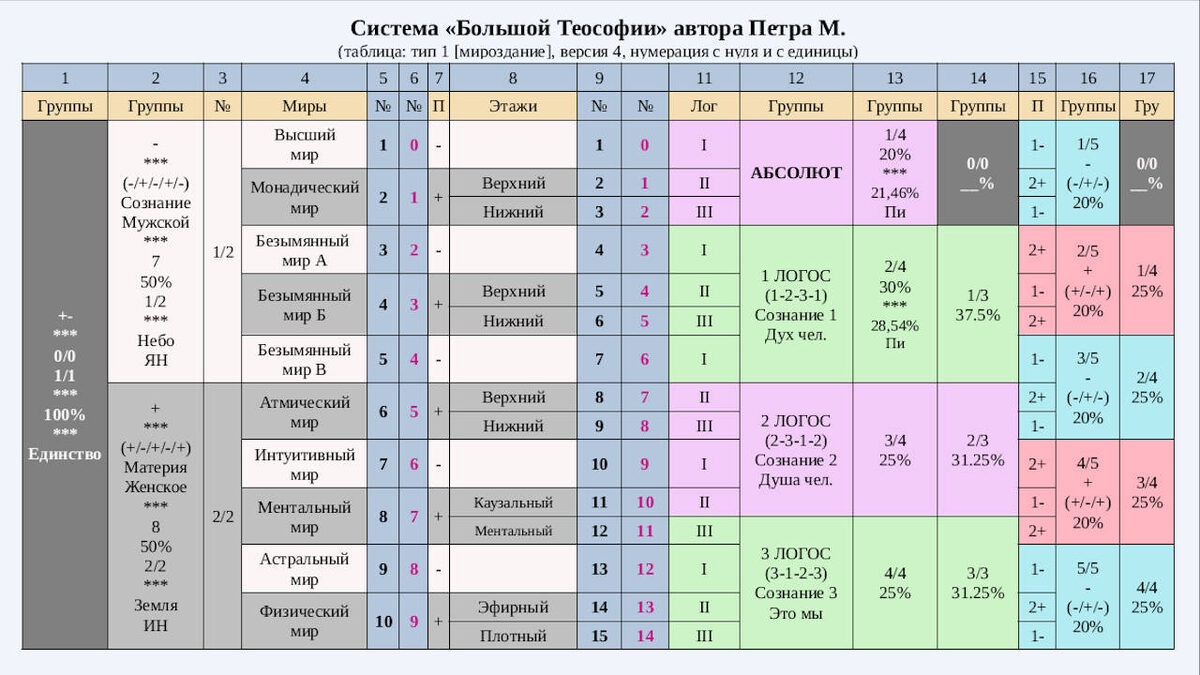 Система Большой Теософии — таблица тип 1 (создано автором Петром М.)
