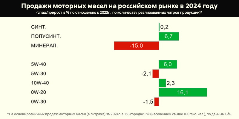 Из отчёта по рынку смазочных материалов в РФ за 2024г. от GfK. Источник: gfk.com/ru. Графика: «Колеса Даром»