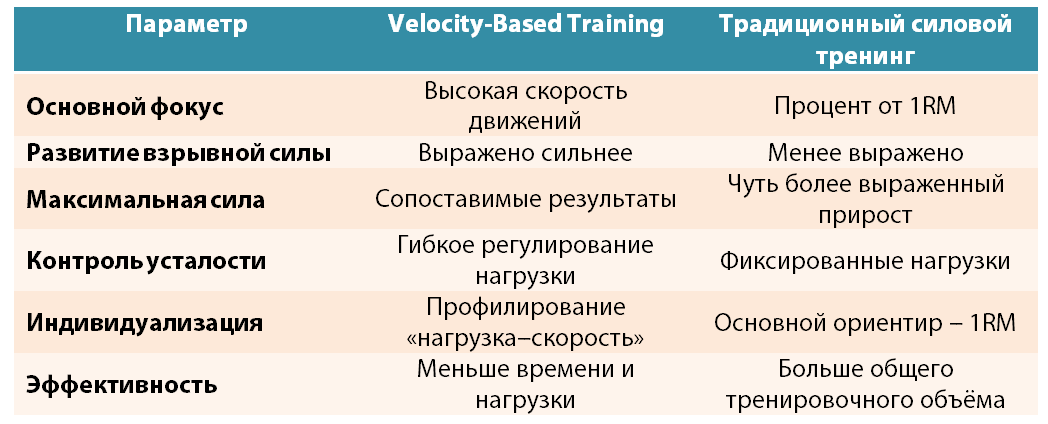 Таблица "Сравнение VBT с традиционными методами силовой подготовки"