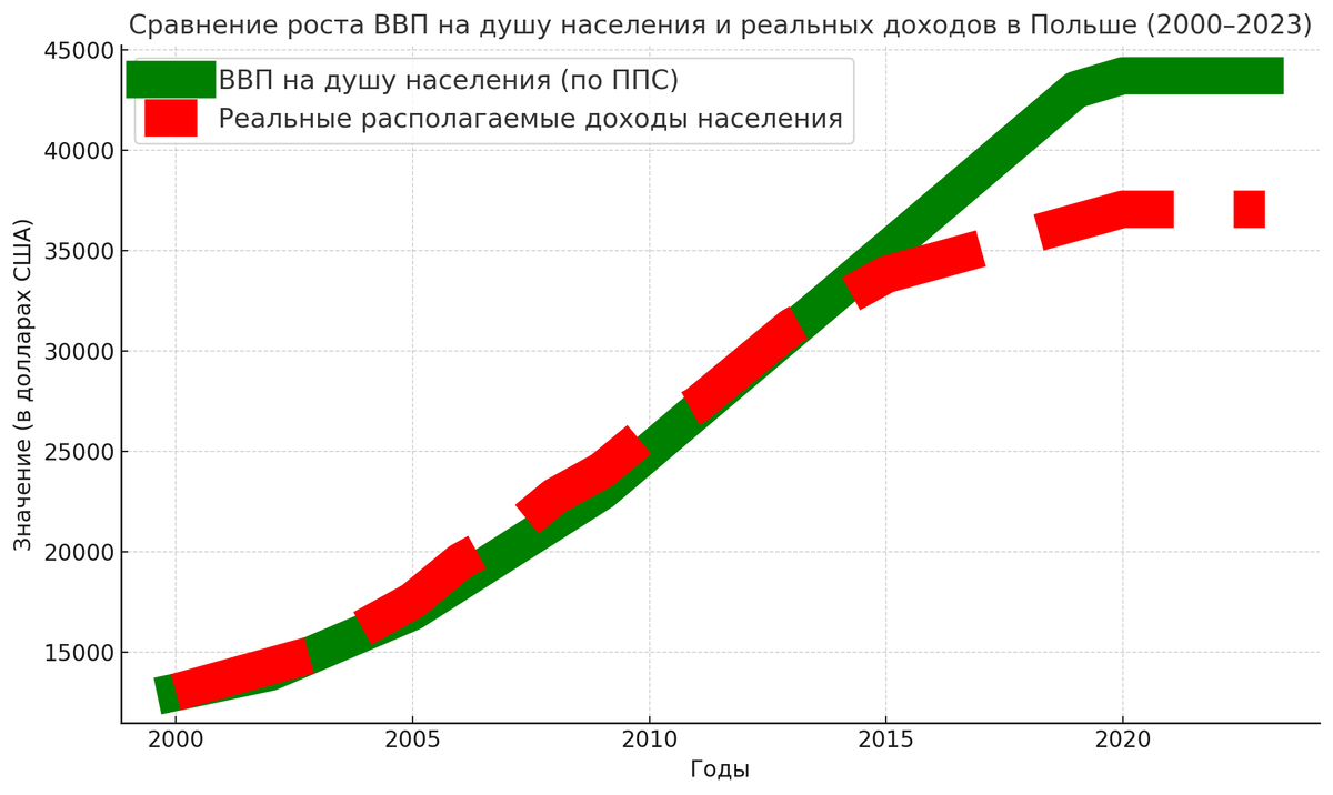 Это в Польше. Доходы населения растут вслед за ростом ВВП