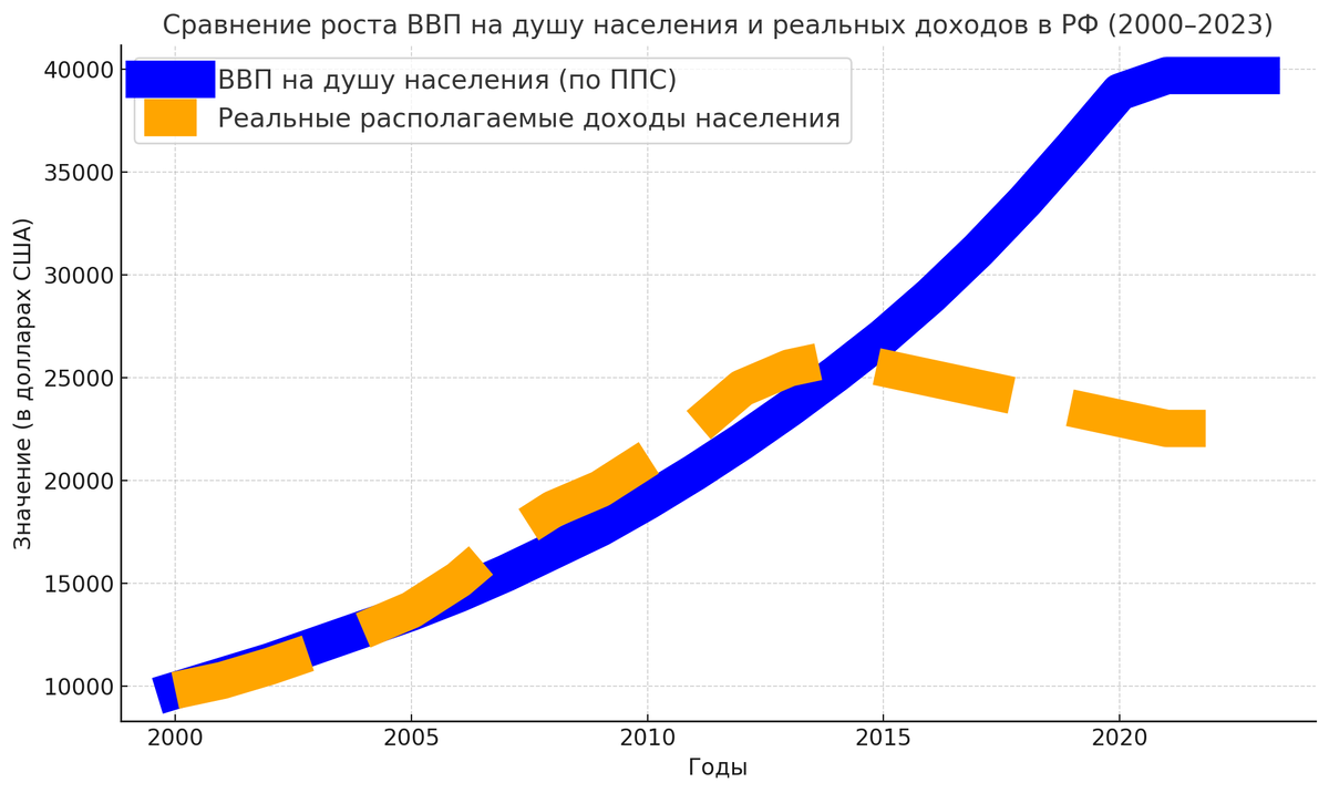 А это в России. ВВП растет, а доходы как в 2010. И где же деньги??