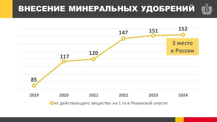    Рязанские поля получают полноценное питание
