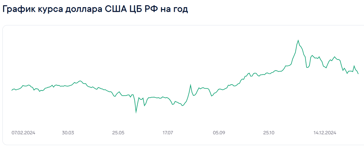 Доллар гривна график за год Россияне потеряли в декабре 18% своих вложений в долларах - но есть нюансы Свинк
