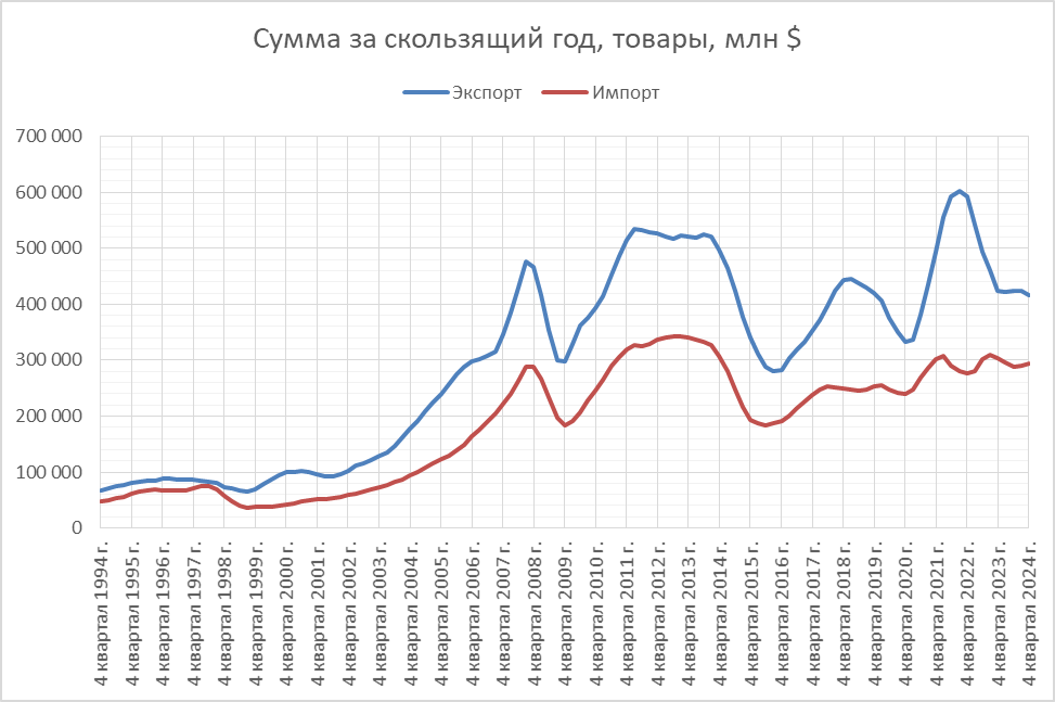 Источник данных - ЦБ, https://www.cbr.ru/statistics/macro_itm/external_sector/pb/