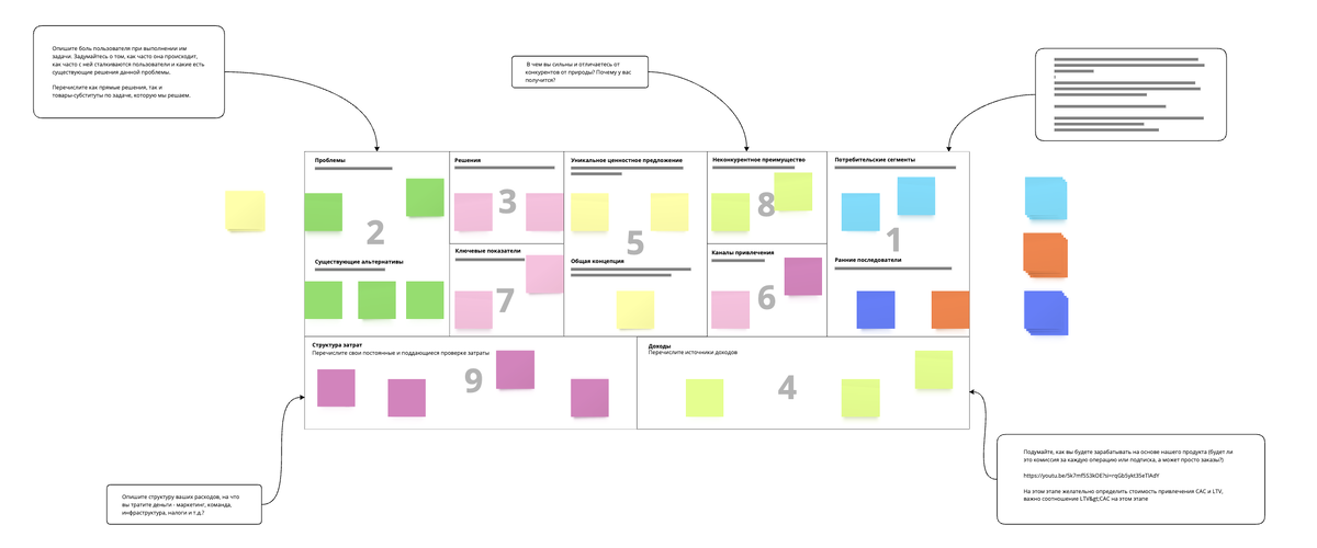 На рисунке изображена усовершенствованная нами схема проработки бизнес-модели