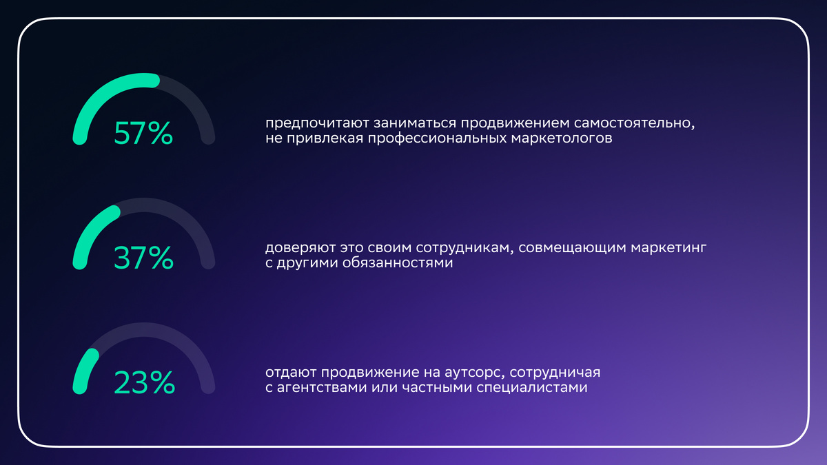 Источник: СберМаркетинг и «Эвотор», 2024