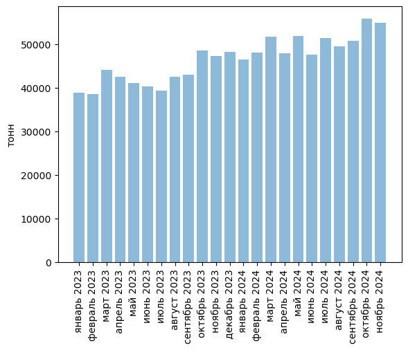 Источники (здесь и далее): Росстат, ФТС, UN Comtrade, расчёты Агроан