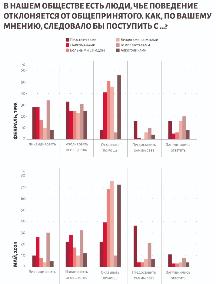 За четверть века сочувствия прибавилось у русских только к проституткам и алкоголикам. А гомосексууалов желательно «ликвидировать», и уж точно им «не помогать»