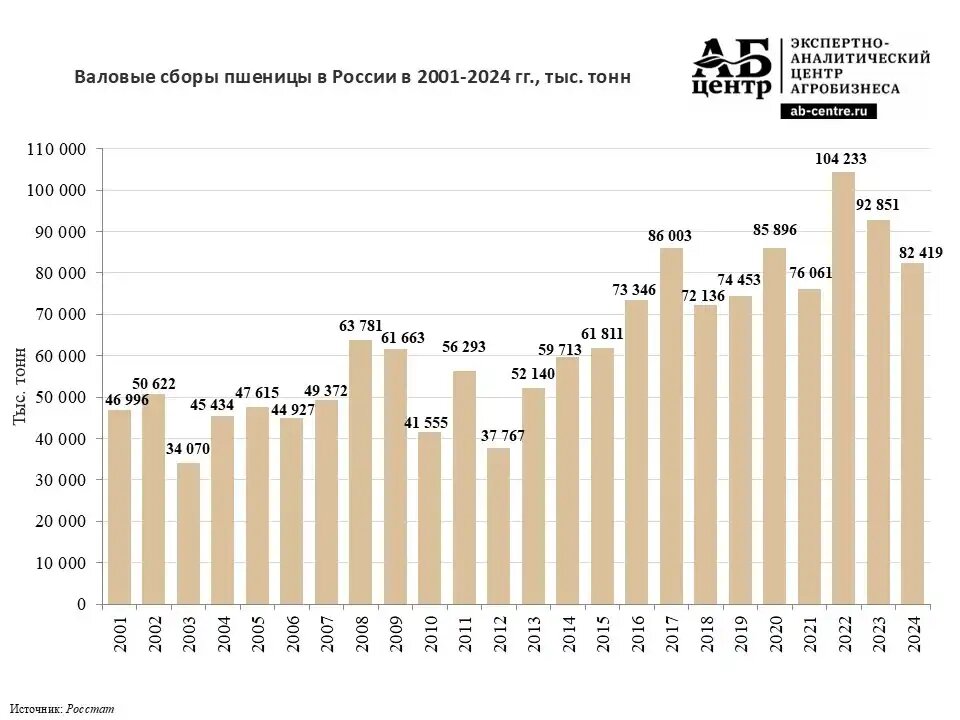 Валовые сборы пшеницы в РФ в 2001-2024 гг (источник: АБ-Центр)