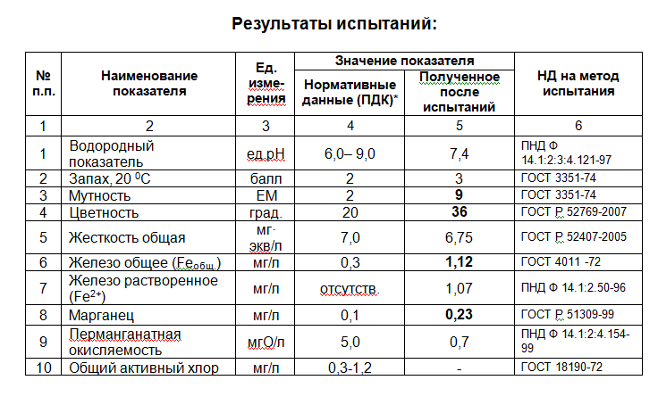 вода после анализа