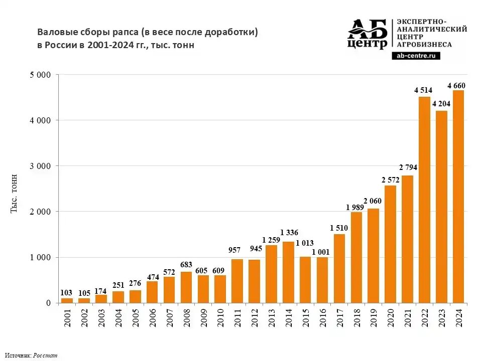 Валовые сборы рапса в России в 2001-2024 гг (источник: АБ-Центр)