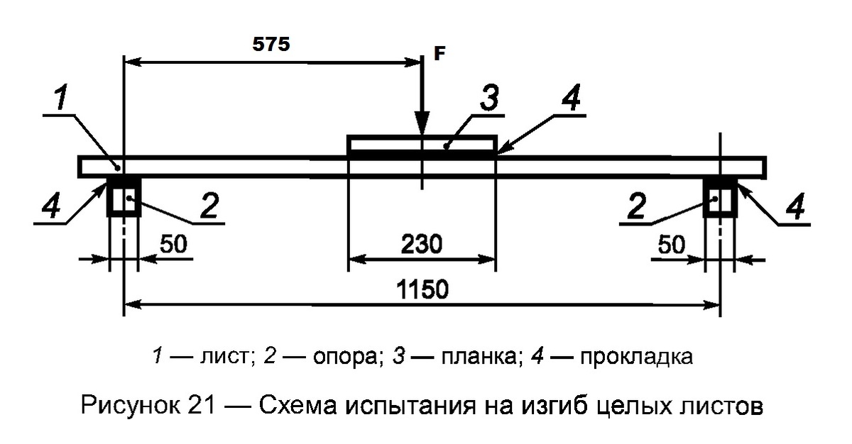 Схема испытаний планочной нагрузкой