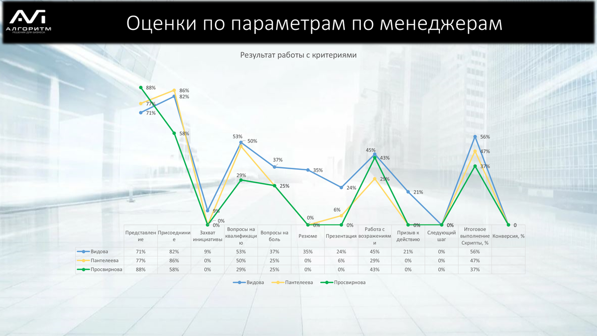 Пример кейса оценки работы менеджеров