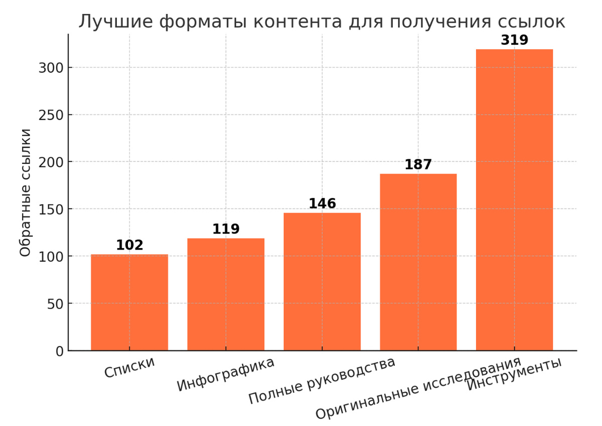 Лучшие форматы контента для получения обратных ссылок