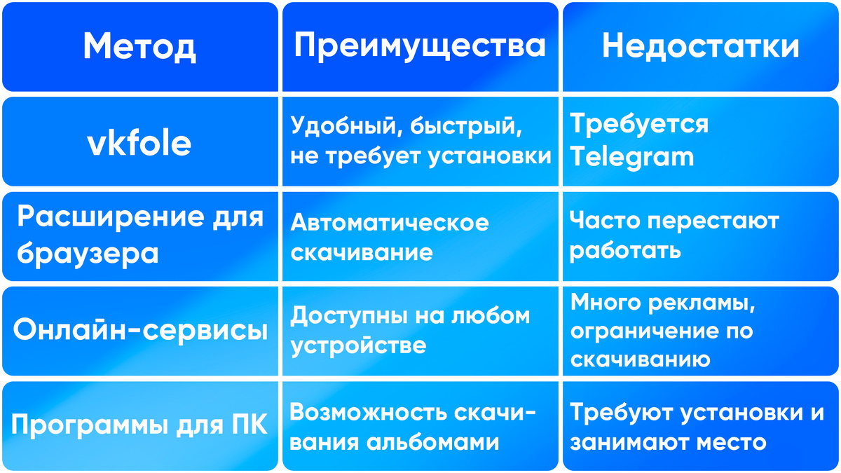 * таблица сравнения способов скачивания музыки с ВК
