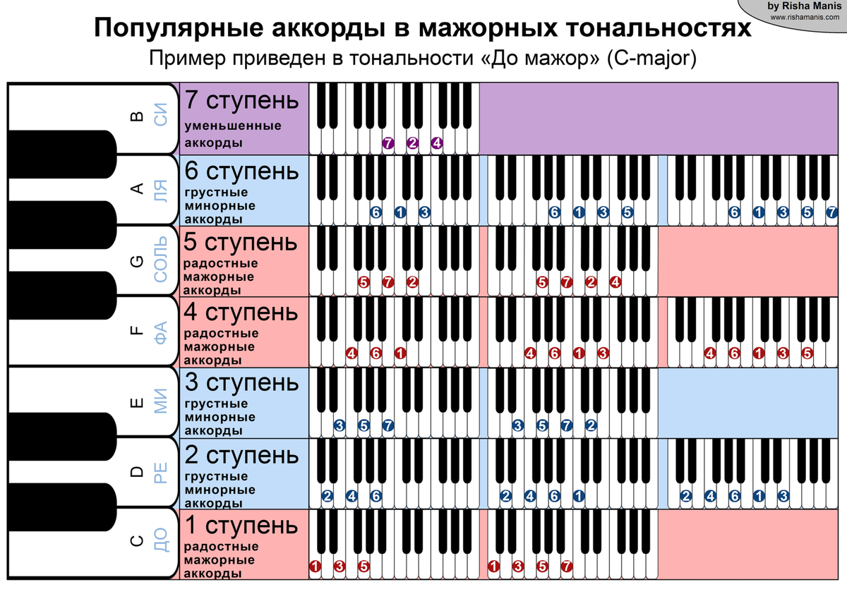 Таблица "Популярные аккорды" от Risha Manis