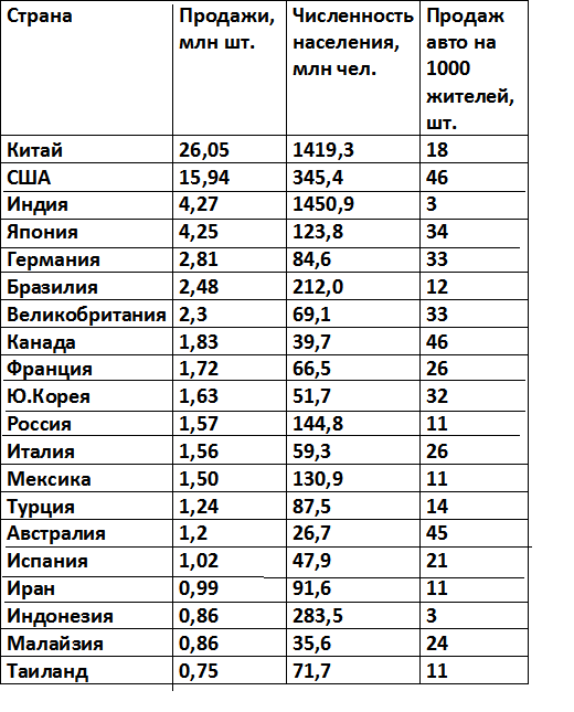 Составлено по данным АА Австостат, focus2move, BestSellingCarBlog