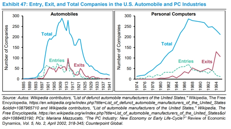 Вход, выход и общее количество компаний в автомобильной и компьютерной промышленности США.