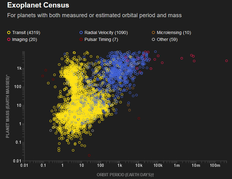 Известные экзопланеты на диаграмме масса — период обращения в зависимости от метода открытия. Интерактивную диаграмму можно найти здесь.