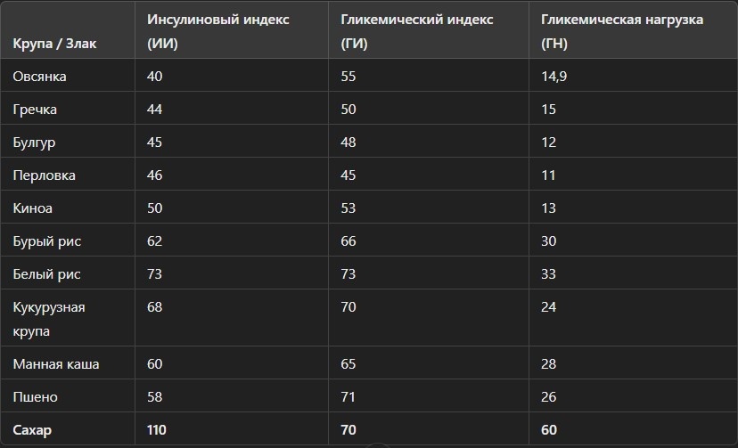 Обратите внимание, что привычные углеводы не на много меньше уступают сахару по всем 3-м показателям. А если учитывать то, как много и как часто мы делаем эти крупы основой своего рациона - становится понятно, почему так трудно худеть.