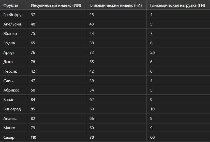 Тоже самое и со многими фруктами, а с некоторыми и в бОльшей степени! Если вы отказались от сахара, но не убрали многие фрукты из своего рациона, то ваши старания в похудении могут сойти на нет. Особенно это важно для людей с инсулинорезистентностью и диабетом 2-ого типа.