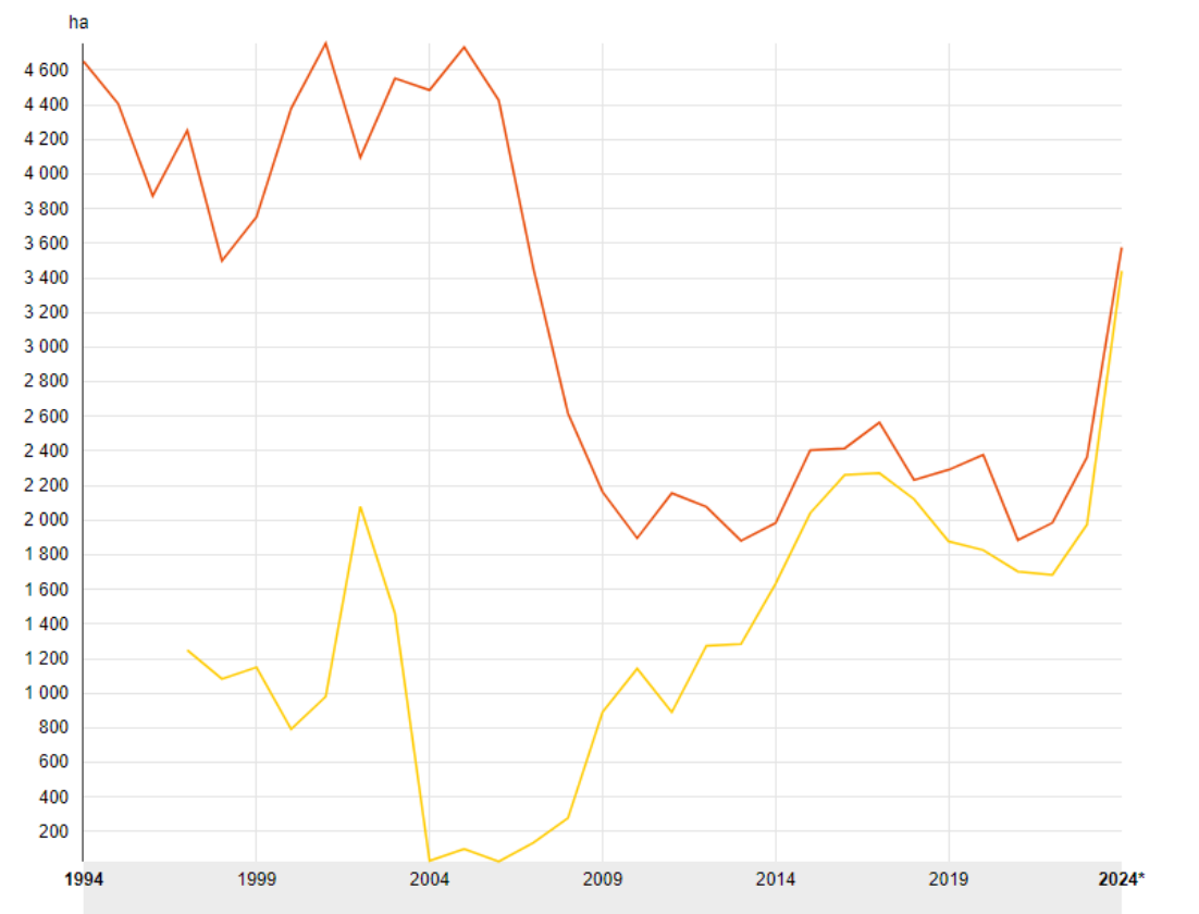Площади возделывания конопли (жёлтая) и льна (оранжевая) в Голландии, в га